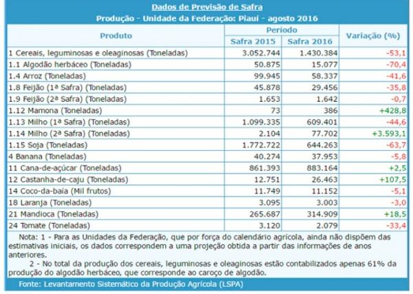 Produção agrícola do Piauí amarga queda de 53% em um ano.(Imagem:IBGE)