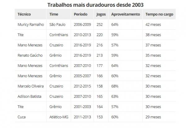 Trabalhos mais duradouros desde 2003.(Imagem:GloboEsporte.com)