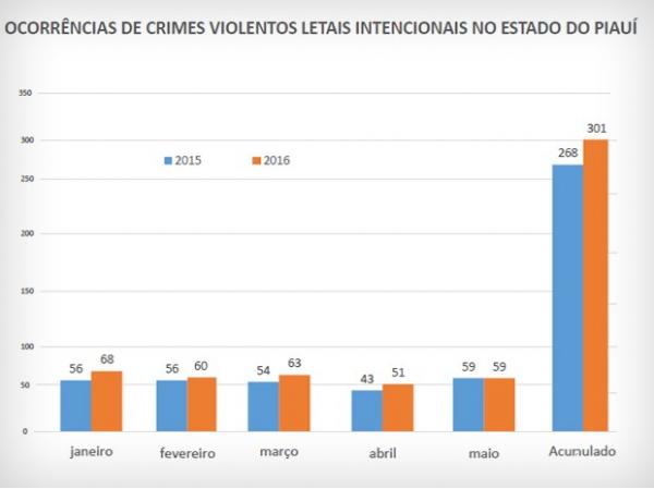 Índices de criminalidade no Piauí.(Imagem:Divulgacao SSP-PI)