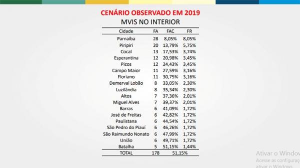 No Piauí, 51% das mortes violentas se concentram em 18 municípios(Imagem:Divulgação)