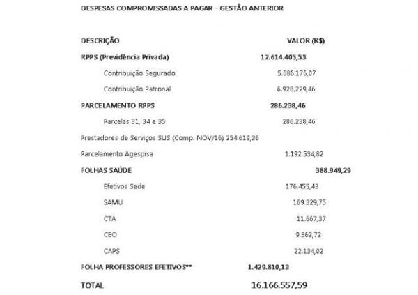 Levantamento revela que débitos da gestão Gilberto Junior ultrapassam os 16 milhões.(Imagem:Reprodução)