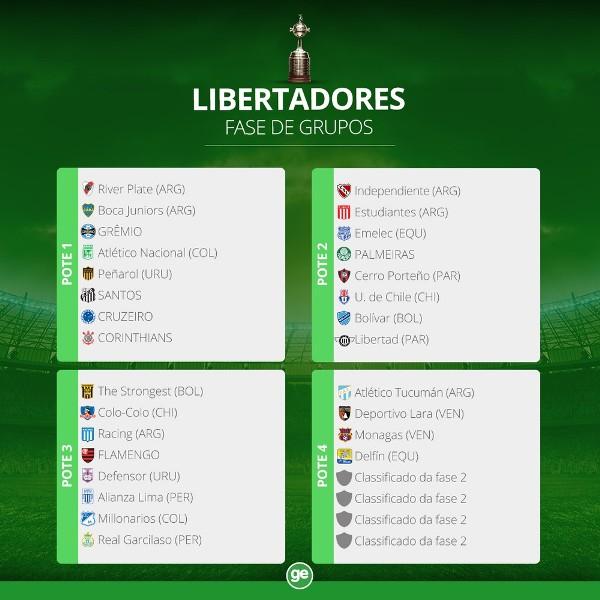  Os potes para o sorteio dos grupos da Libertadores.(Imagem:Infoesporte)