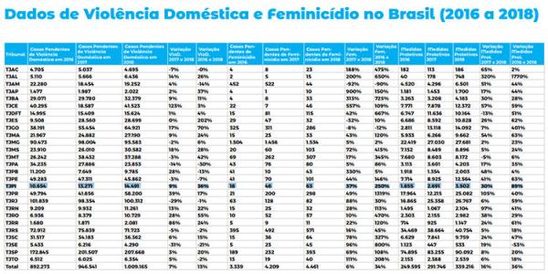 Dados: CNJ(Imagem:Divulgação)
