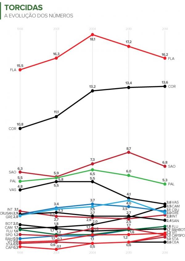 As variações nas pesquisas feitas pelo Lance! de 1998 até 2014.(Imagem: infoesporte)