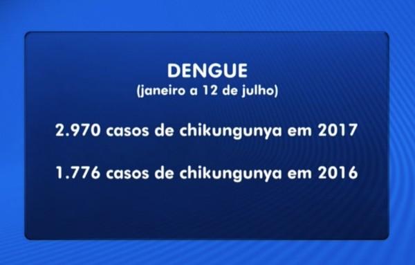  Comparação dos casos de chikungunya no Piauí nos primeiros seis meses de 2016 e 2017.(Imagem:Bom Dia Piauí)