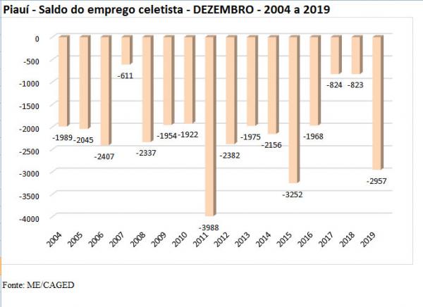 Piauí fechou quase 3 mil postos de empregos formais em dezembro(Imagem:Divulgação)
