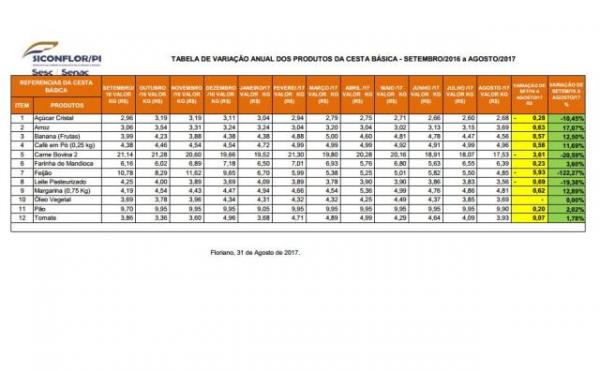 SICOMFLOR divulga a variação do preço da cesta básica em Floriano (Imagem:Reprodução/FlorianoNews)
