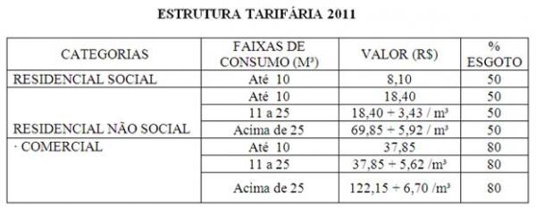 Tabela de tarifas(Imagem:Agespisa)