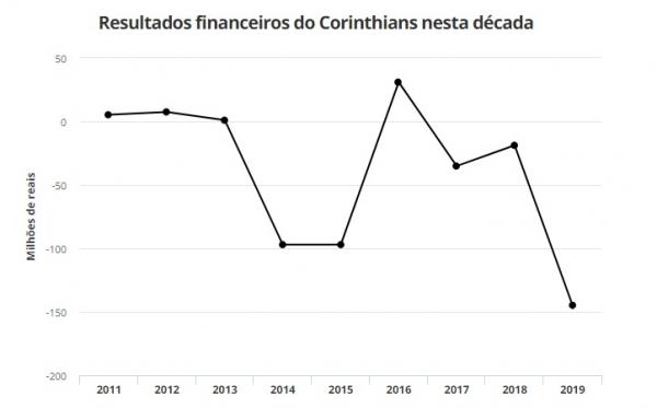 Resultados financeiros do Corinthians nesta década(Imagem:GloboEsporte.com)