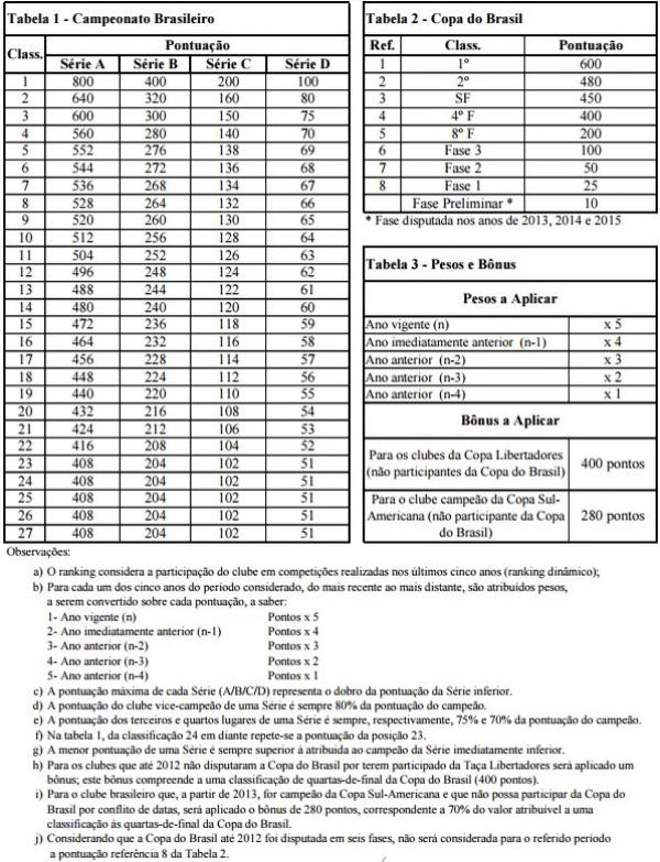Tabelas mostram divisão de pontuação no ranking da CBF.(Imagem: Divulgação / CBF)