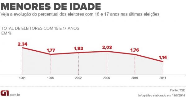 Proporção de eleitores com 16 e 17 anos é a menor em 20 anos.(Imagem:G1.Globo.com)
