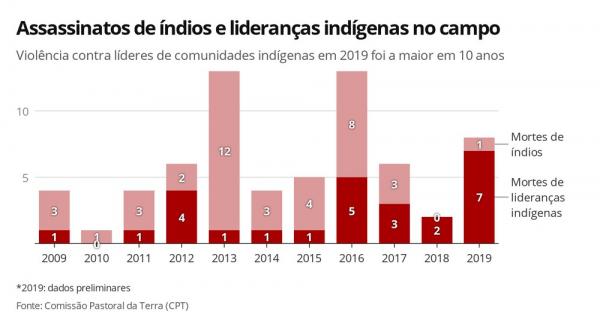 Mortes de índios e lideranças indígenas no campo (Imagem:Comissão Pastoral da Terra)