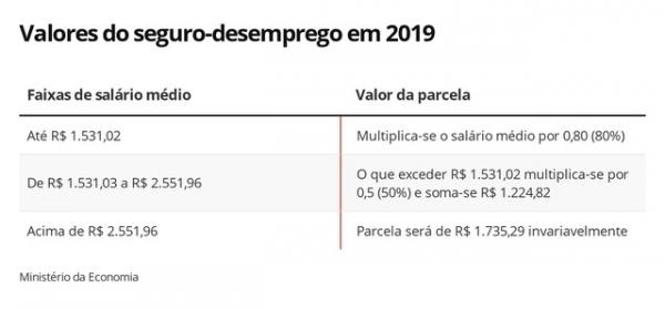 Valores do seguro-desemprego em 2019.(Imagem:Arte/G1)