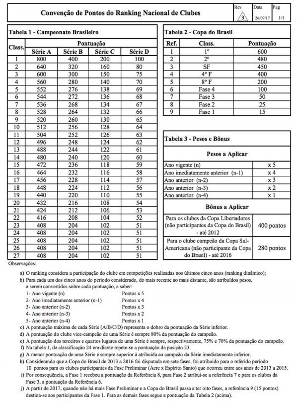 Critérios do Ranking Nacional de Clubes da CBF (Imagem:Divulgação/CBF)