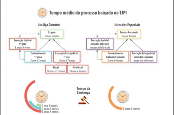 OAB-PI lamenta posição do Tribunal de Justiça no ranking do CNJ.(Imagem:Reprodução)