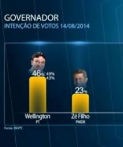 Margem de erro é de três pontos percentuais, para mais ou para menos.(Imagem:G1 PI)