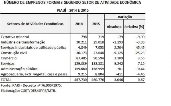 Piauí possui o melhor saldo positivo na criação de empregos formais no país, diz Ministério.(Imagem:Reprodução)