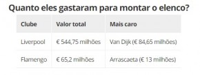 Realidades ainda distintas: Liverpool gastou oito vezes mais que Flamengo para montar elenco(Imagem:Transfermarkt)