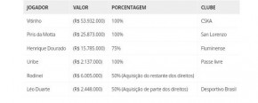 FLAMENGO INVESTIU MAIS DE R$ 100 MILHÕES EM 2018(Imagem:Globo Esporte)