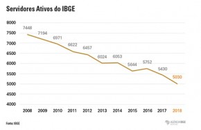 IBGE alerta: Censo 2020 está ameaçado por falta de pessoal(Imagem:IBGE)