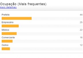 Piauí teve 44 prefeitos reeleitos e oito agricultores eleitos.(Imagem:Divulgação)