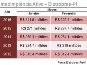 Crise econômica aumenta número de inadimplentes com a Eletrobras Piauí.(Imagem:Reprodução)