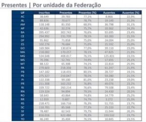 Piauí é o estado com maior taxa de presença no Enem.(Imagem:Cidadeverde.com)