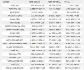 Piauí tem a 5ª menor dívida com Governo Federal.(Imagem:Cidadeverde.com)