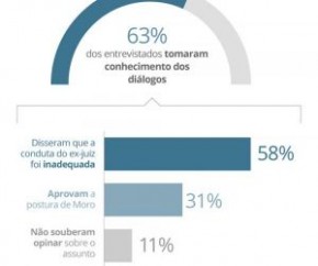 Datafolha de 06/07/2019(Imagem:Infografia G1)