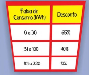 Famílias terão desconto na conta de luz ao atualizarem o Cadastro Único.(Imagem:Divulgação)