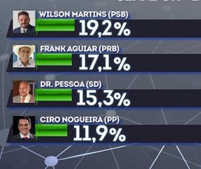 Wilson Martins tem 19% e Frank Aguiar 17% na corrida para o Senado Federal.(Imagem:CidadeVerde.com)