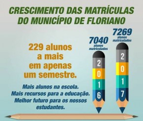Rede municipal de educação inicia semestre letivo com aumento de alunos matriculados.(Imagem:Reprodução)