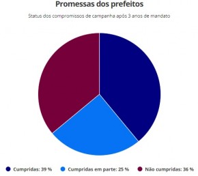 Promessas dos políticos: em 3 anos de mandato, prefeitos das capitais cumpriram 39% dos compromissos(Imagem:Reprodução)
