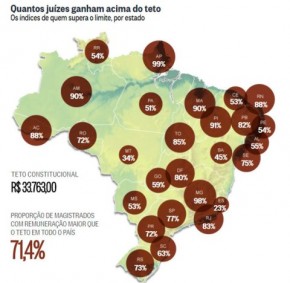 O Globo: 91% dos juízes do Piauí recebem acima do teto de R$33 mil.(Imagem:O Globo)