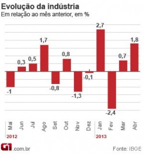 Produção industrial brasileira avança 1,8% em abril, diz IBGE(Imagem:G1)