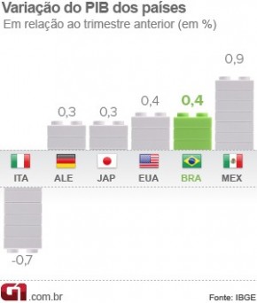 PiB países(Imagem:Editoria de arte/G1)