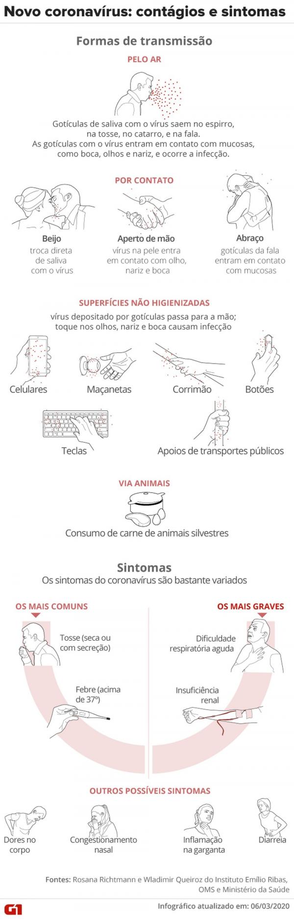 Coronavírus: infográfico mostra principais formas de transmissão e sintomas da doença.(Imagem:Infografia/G1)