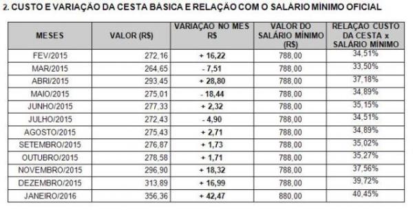 Valor da cesta básica em Floriano tem aumento de 11,79%, informa SICONFLOR.(Imagem:FlorianoNews)