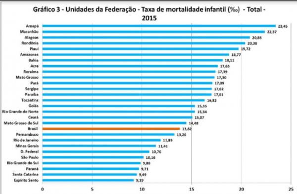 Piauí tem a quinta maior taxa de mortalidade infantil do Brasil, diz IBGE.(Imagem:IBGE)