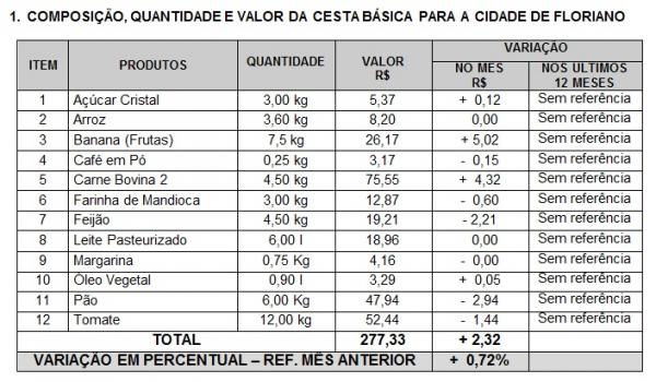Cesta básica em Floriano tem variação de + 0,72% em comparação ao mês anterior.(Imagem:Divulgação)