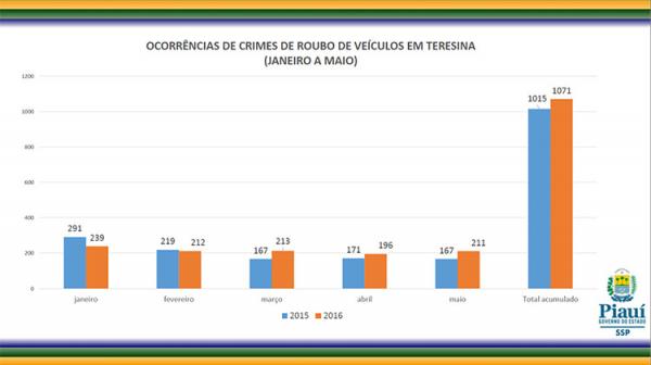 Relatório indica aumento no número de roubos e assassinatos no Piauí.(Imagem:Divulgação)