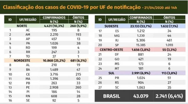 Classificação dos casos(Imagem:Coronavírus)