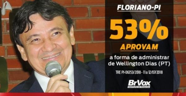 Wellington Dias lidera levantamento de intenções de voto em Floriano.(Imagem:180graus)