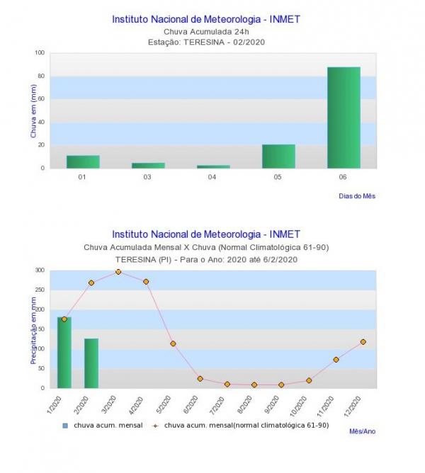  Em 24 horas, Teresina registra quase 50% da chuva prevista para fevereiro(Imagem:Divulgação)