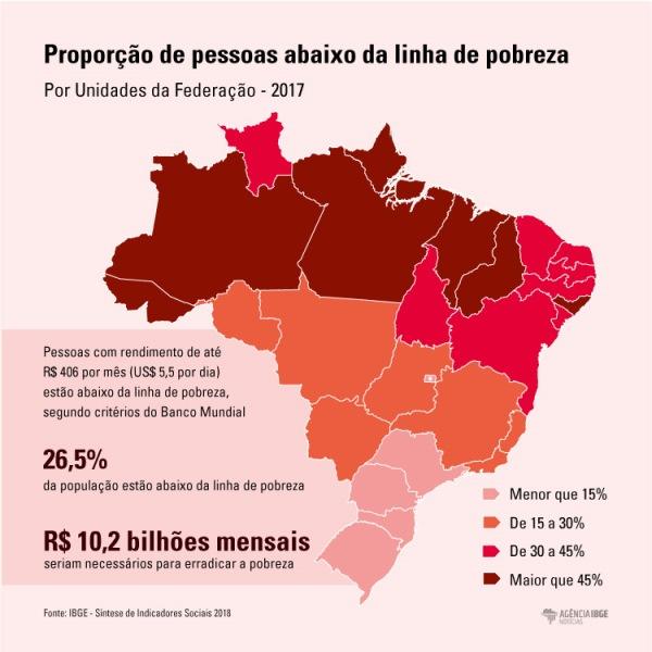 Proporção de pessoas abaixo da linha de pobreza.(Imagem:Marcelo Barroso)