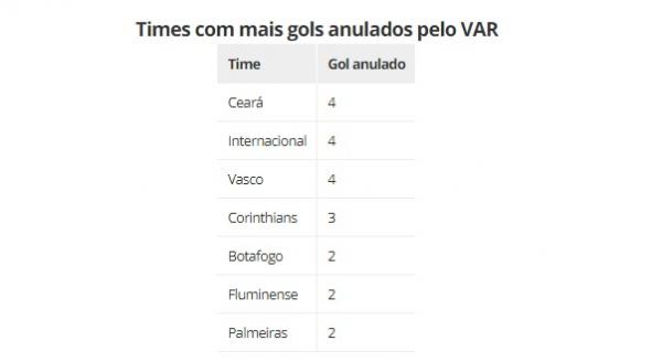 Times com mais gols anulados pelo VAR(Imagem:Espião Estatístico)