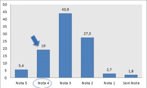 Faculdade FAESF, de Floriano, é destaque no ENADE e se posiciona entre as melhores do Brasil.(Imagem:Fonte: MEC/INEP, 2013.)