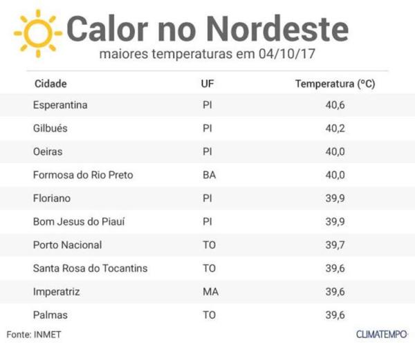 Temperaturas do Brasil (Imagem:Divulgação)