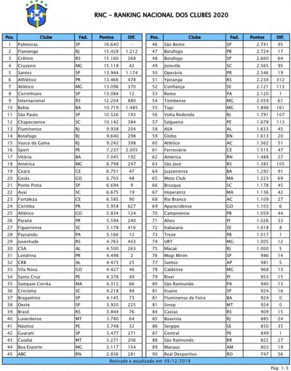 Ranking de clubes 2020, CBF (Imagem:Reprodução)
