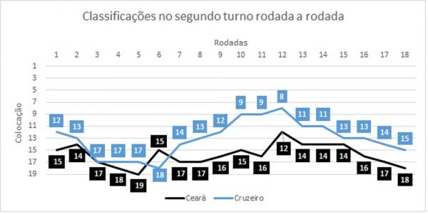 Ceará e Cruzeiro estão com a terceira e a sexta piores campanhas(Imagem:Espião Estatístico)